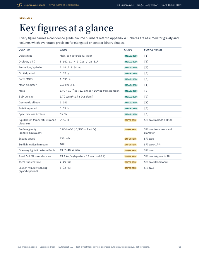 Euphrosyne Space Resource Intelligence report sample, page 05